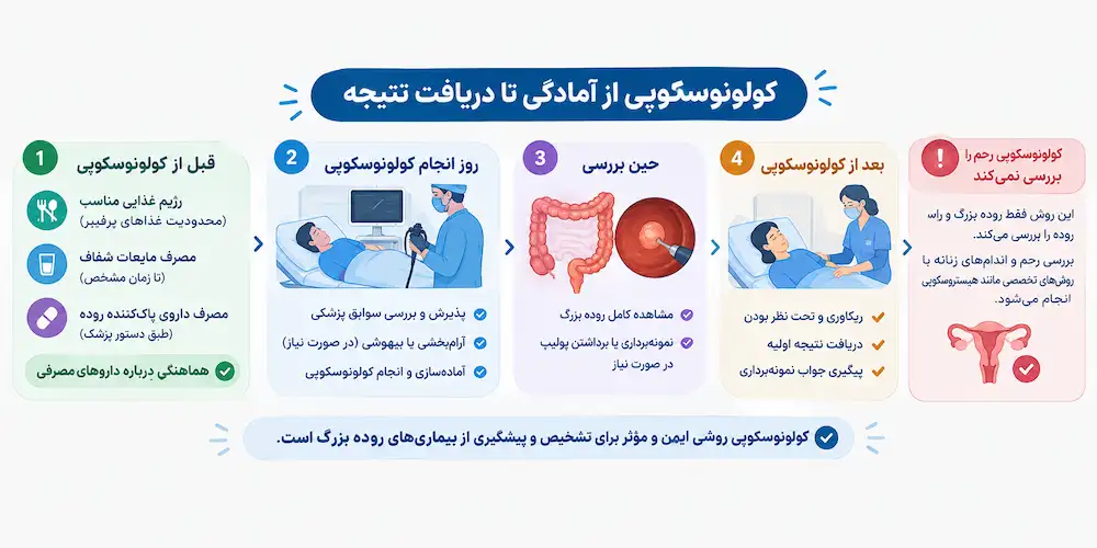 اینفوگرافیک کولونوسکوپی در زنان و مردان